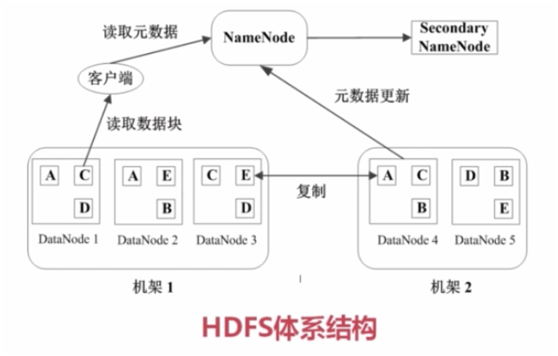 hdfs体系结构