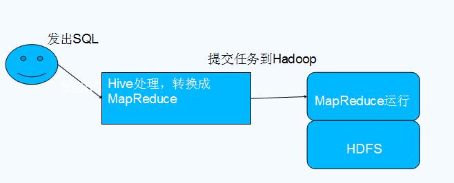 hive与hadoop的关系