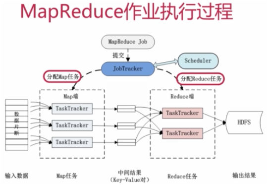 mapreduce作业流程