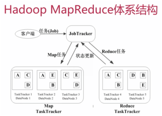 mapreduce体系结构