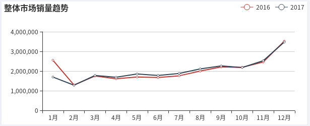 16-17年全国整体销售量曲线